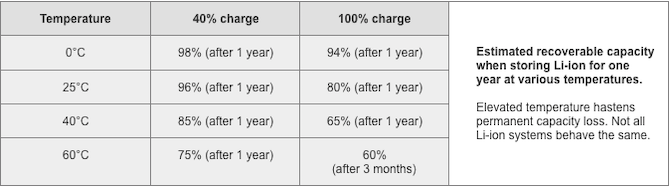 battery temperatures