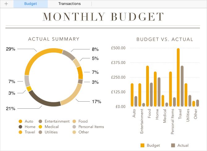 Numbers Personal Budget Template showing monthly budget graphs