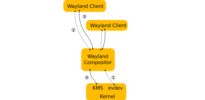 How Wayland functions