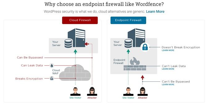 wordpress plugin offers endpoint firewall on your server