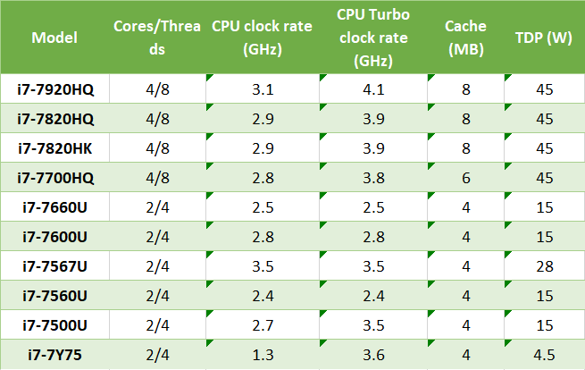 Intel 7th generation mobile processor list i7