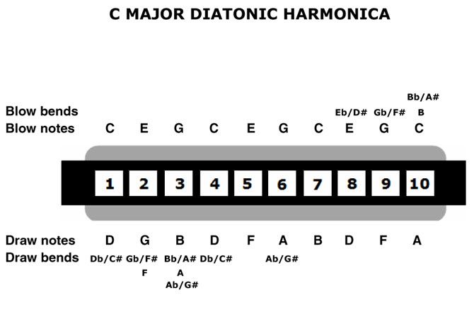 A one page harmonica lesson for beginners on Instructables