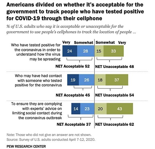 pew research us citizens distrust contact tracing