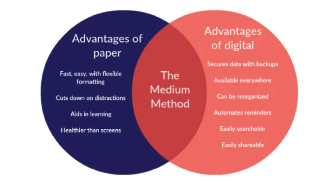 The Medium Method strikes a balance between using paper and digital apps for maximum productivity