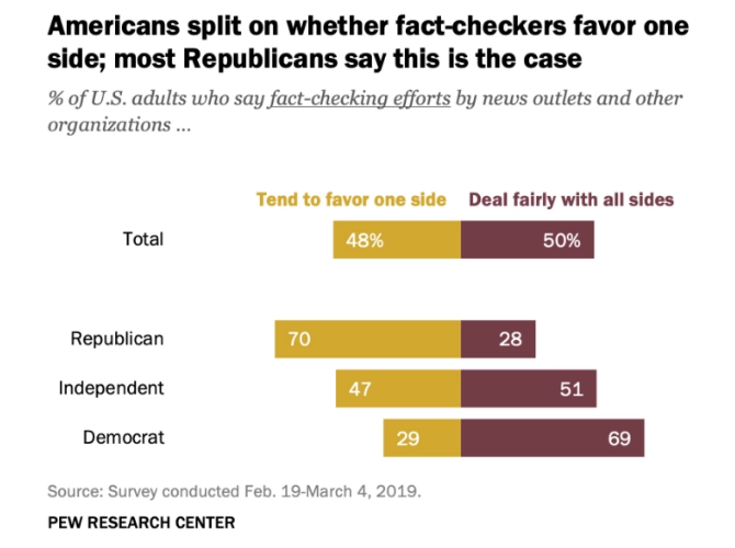 pew research fact checkers favor one side