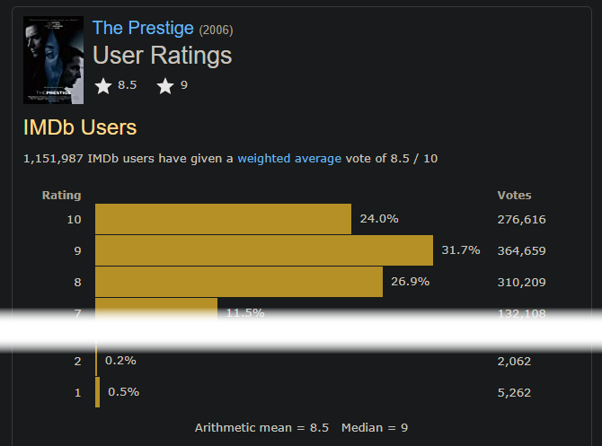 IMDb User Rating Breakdown - IMDb vs Rotten Tomatoes vs Metacritic: quale sito di classificazione dei film è il migliore?