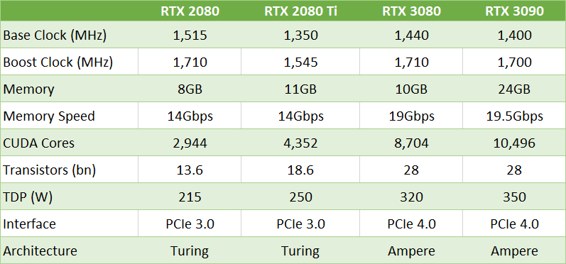 nvidia rtx 30 series 20 series table