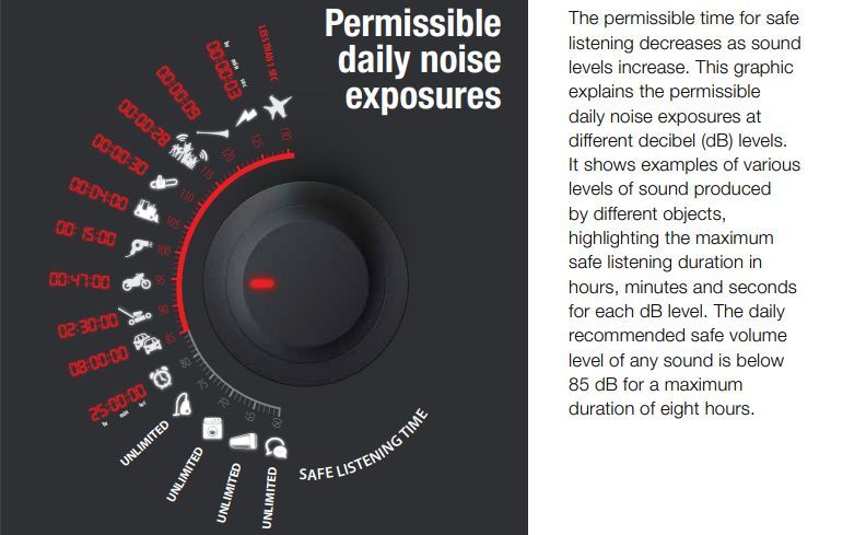 permissible daily noise exposure levels and safe listening time