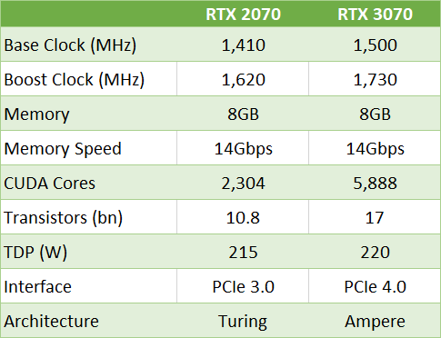 rtx 3070 vs 2070 gpu