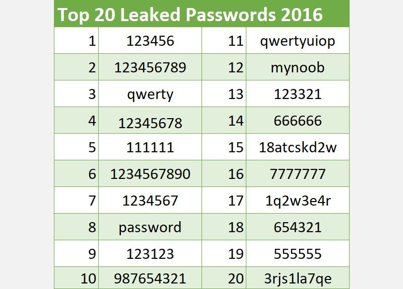 top 20 leaked passwords 2016