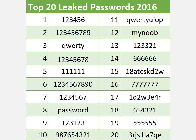 The 9 Most Common Tricks Used to Hack Passwords