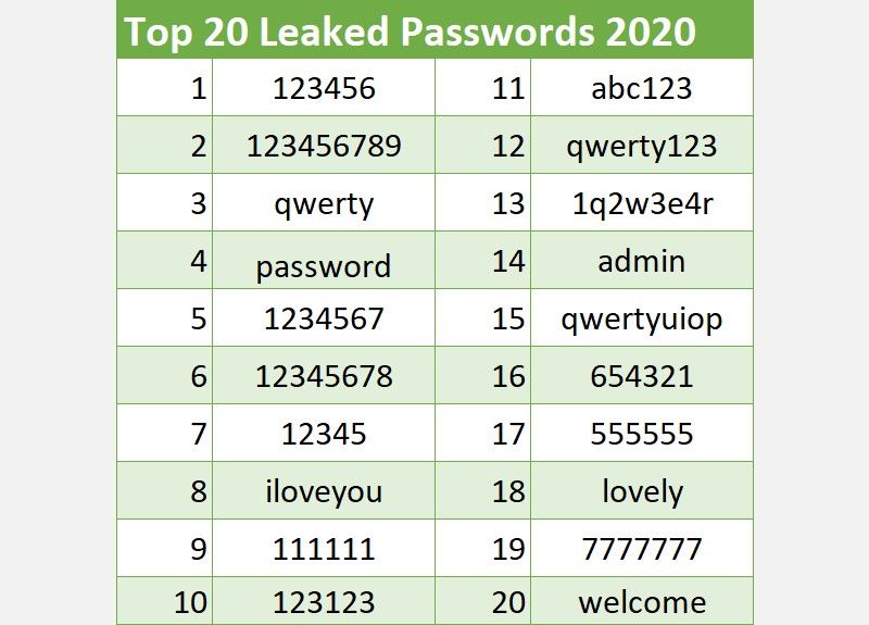 top 20 leaked passwords 2020