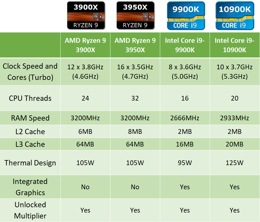 AMD Vs. Intel What Is the Best Gaming CPU?