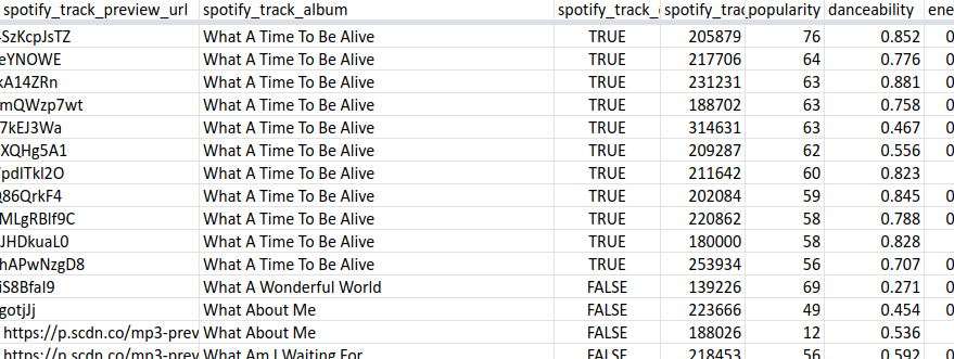 data sorted by album and song popularity