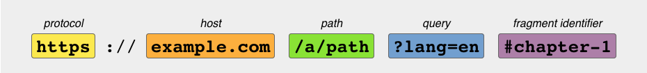 An example URL separated into its five individual parts: protocol, host, path, query, and fragment identifier