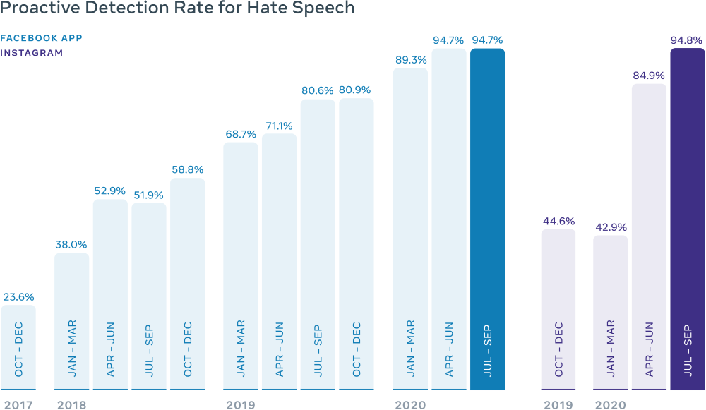 Facebook Hate Speech Chart