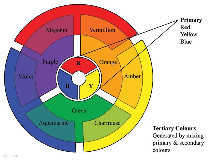 A diagram of the three groups on the color wheel
