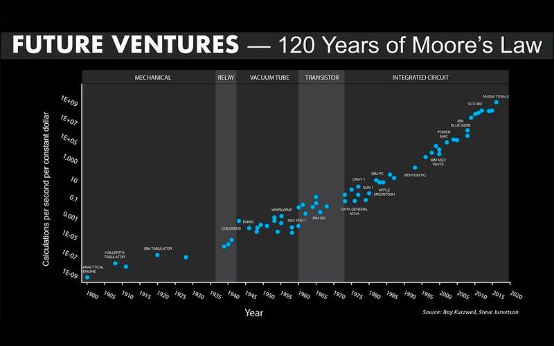 Graph showing 120 years of Moores Law