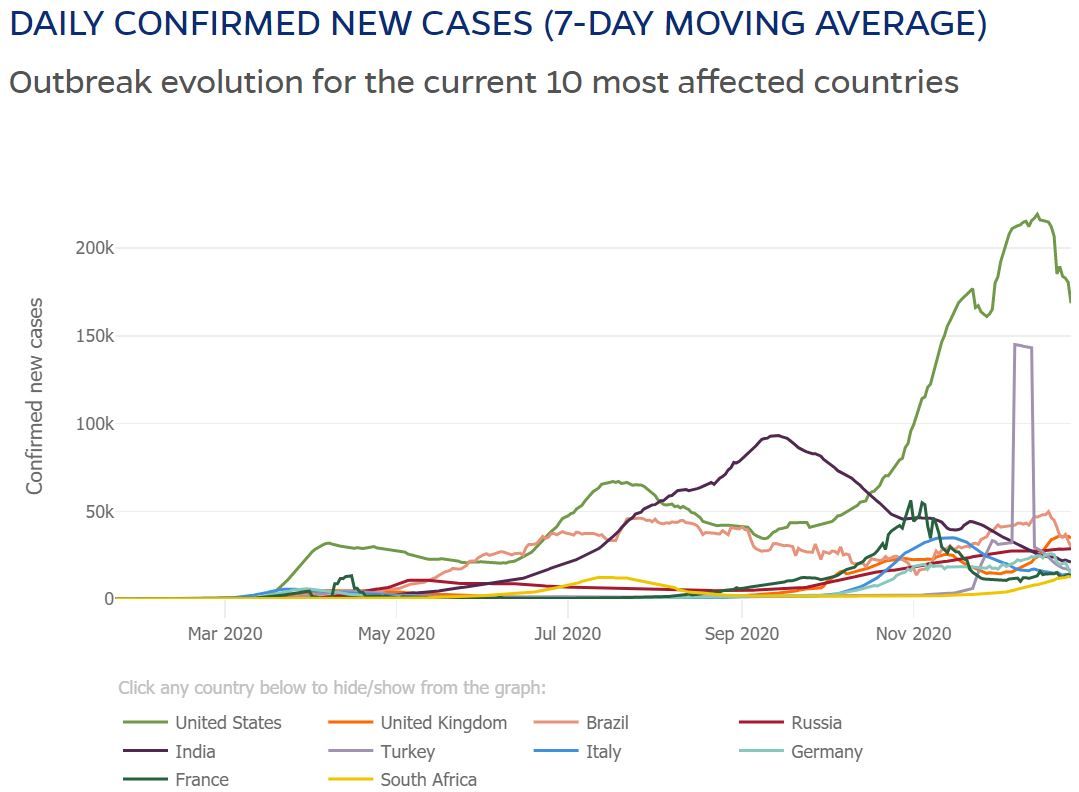 Johns Hopkins new cases graph