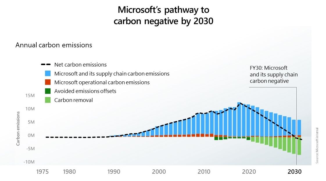 microsoft carbon negative 2030 plan