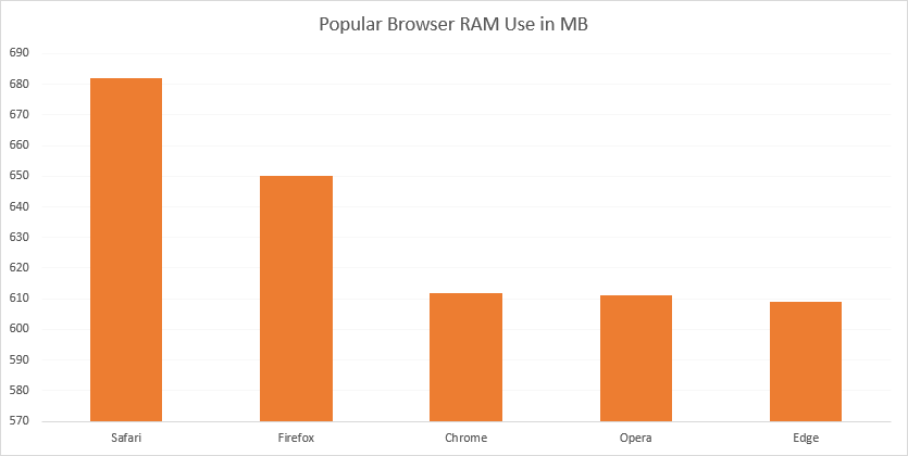 limit amount of ram for google mac