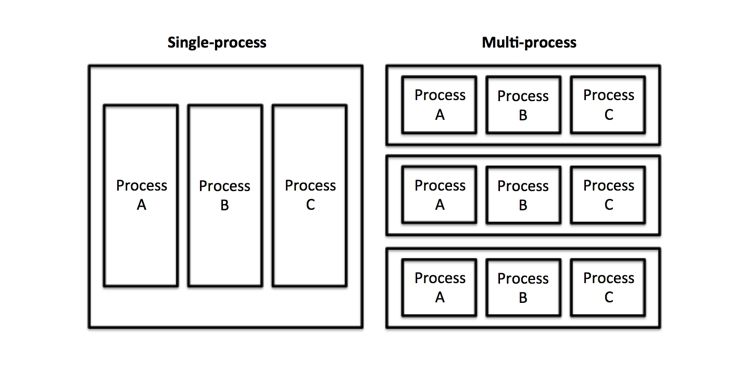 single process browser vs multi process browser