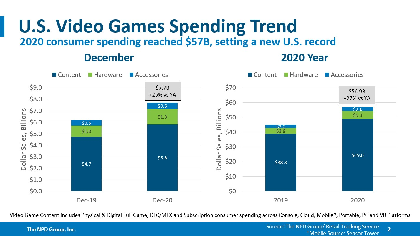 slaes figures charts showing US video game spending in 2020