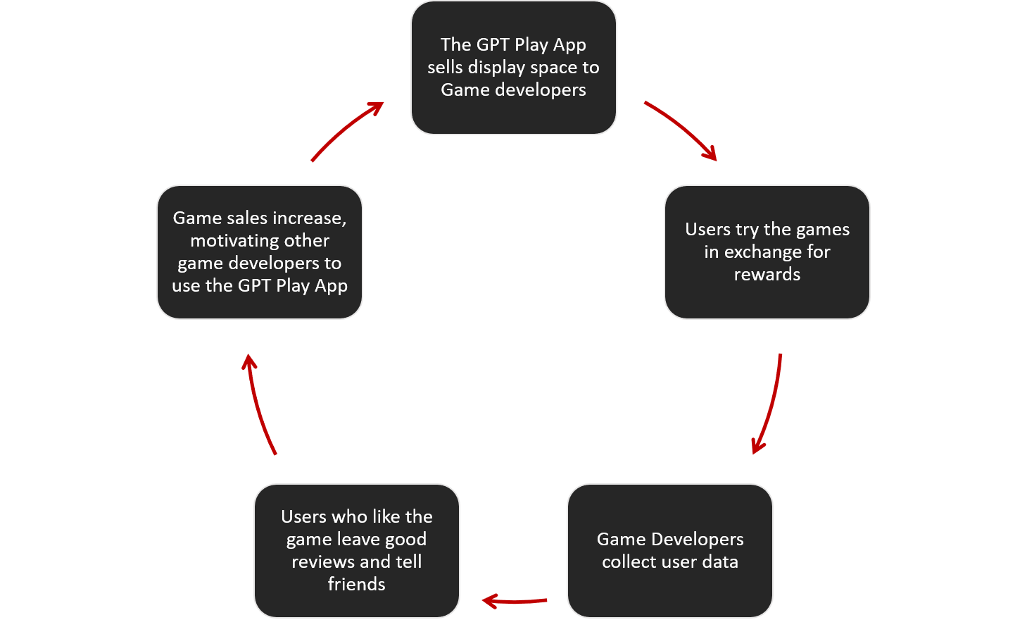The business model of GPT-Play apps: Step 1: the GPT-Play App sells display space to game developers. Step 2: Users play the games in exchange for rewards. Step 3: Game Developers collect data from the users. Step 4: Users who like the game leave good reviews and share it with friends. Step 5: Game sales increase, motivating other developers to use the GPT App.
