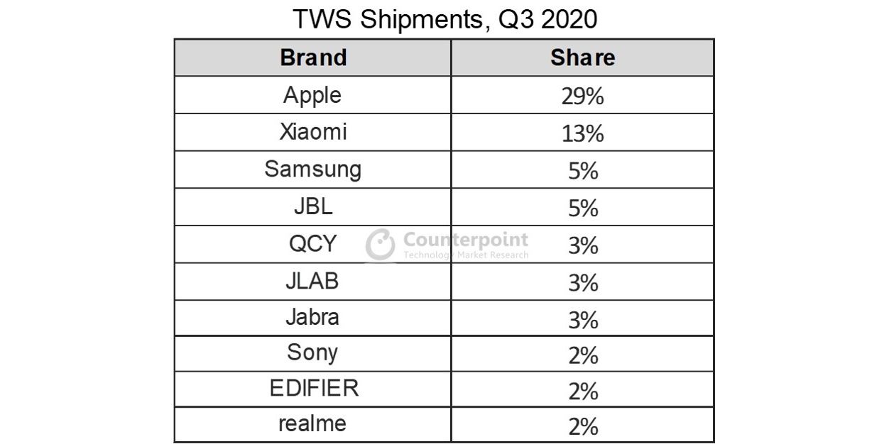 A table from Counterpoint Research listing estimated true wireless stereo hearables shipments in the third quarter of 2020