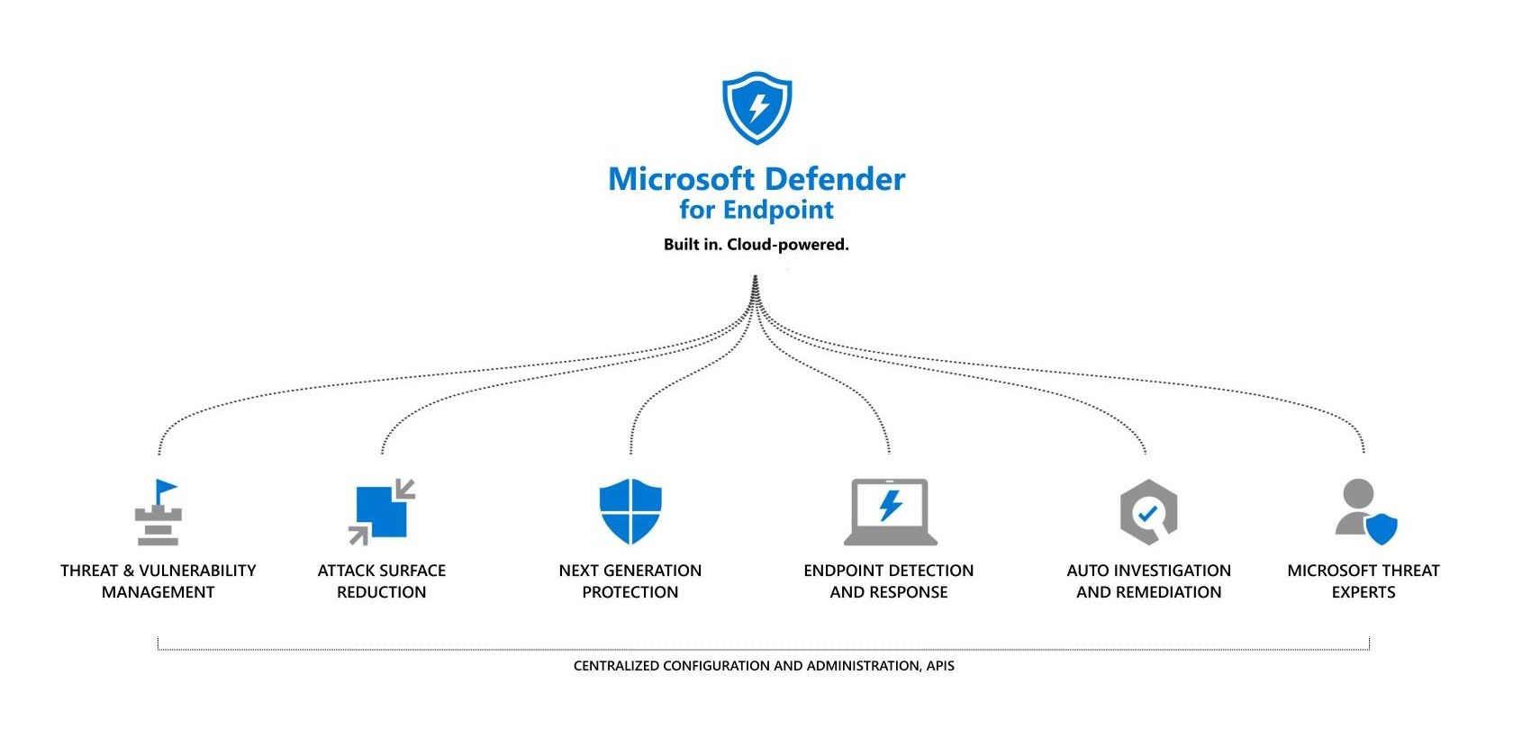 Microsoft Defender to Enable Automatic Detection and Removal For