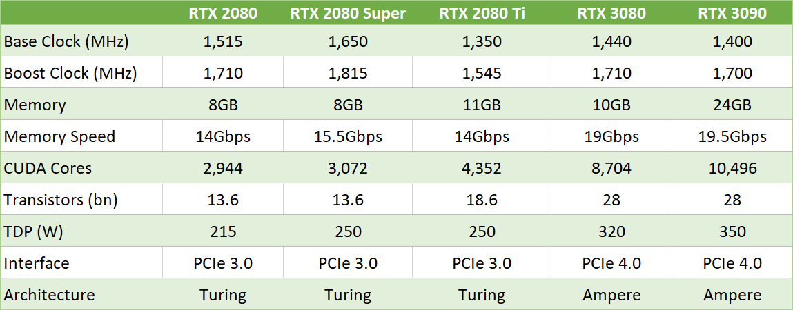 20-Series vs 30-Series GPU Comparison Chart