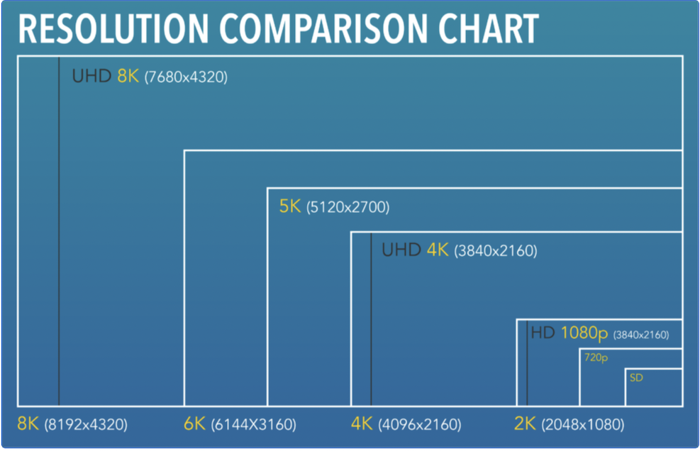 A chart comparing different resolutions