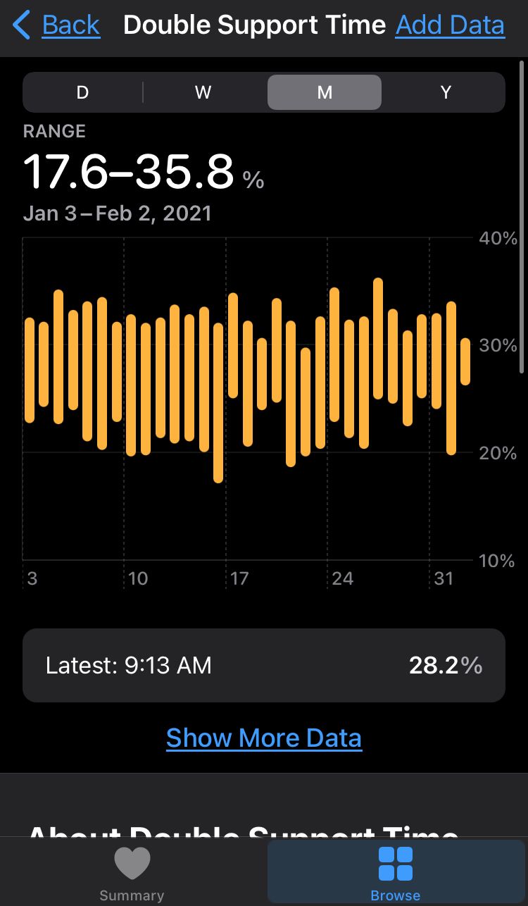 Graph of double support time mobility data collected in Apple Health