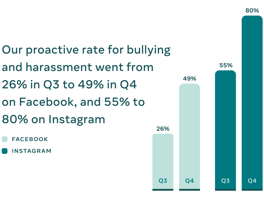 Facebook graph for bullying