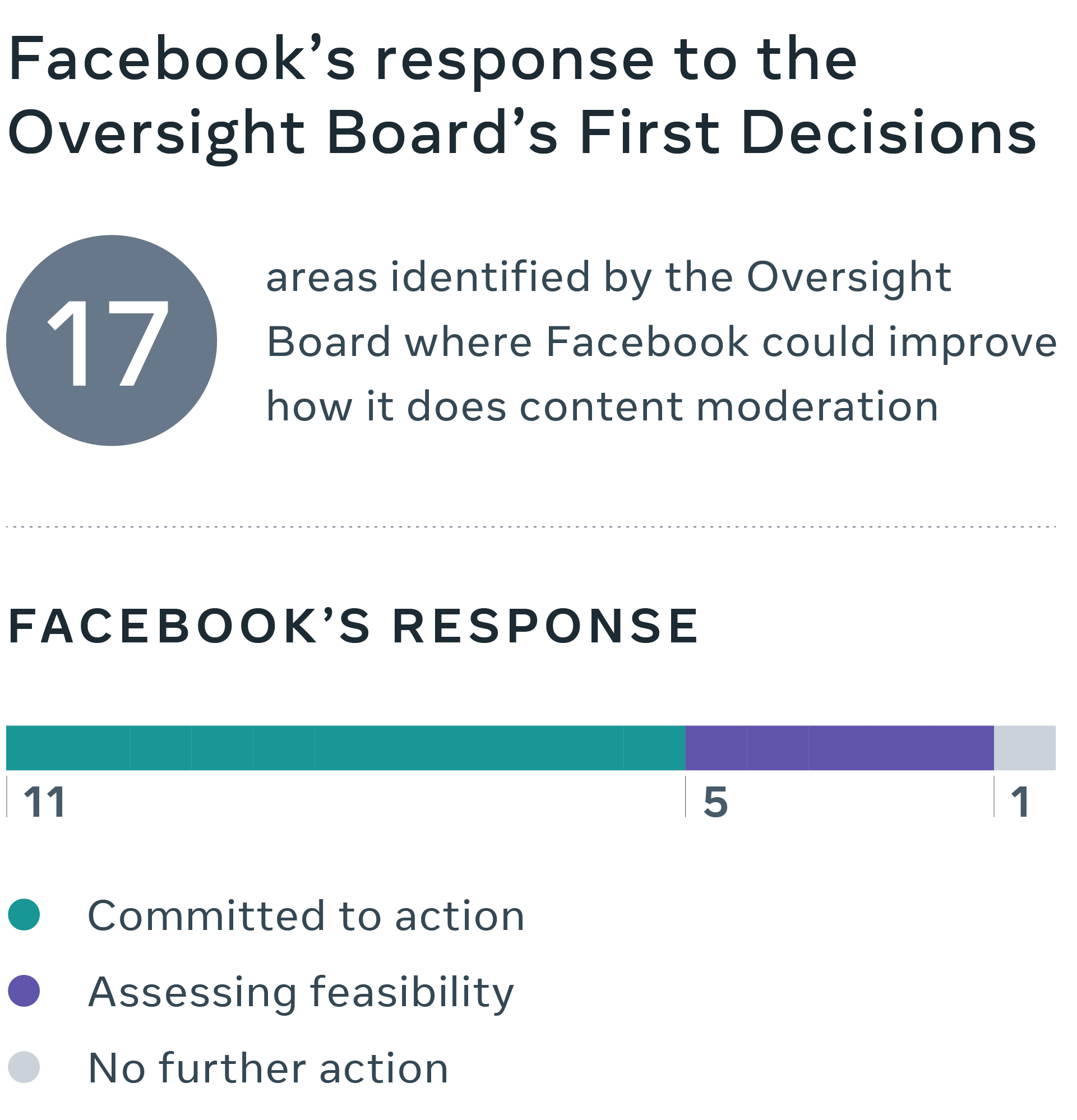 Facebook Oversight Board Responses