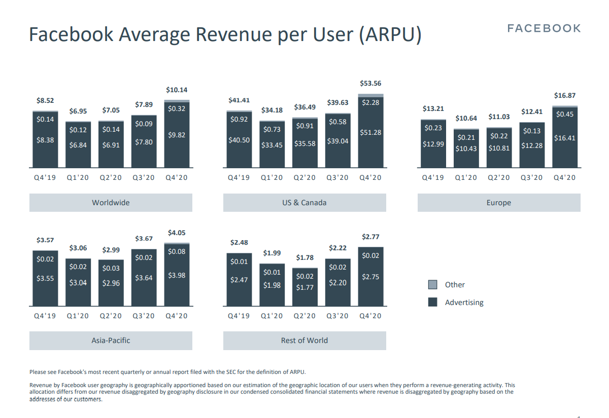 A chart showing Facebook's growth in daily active users