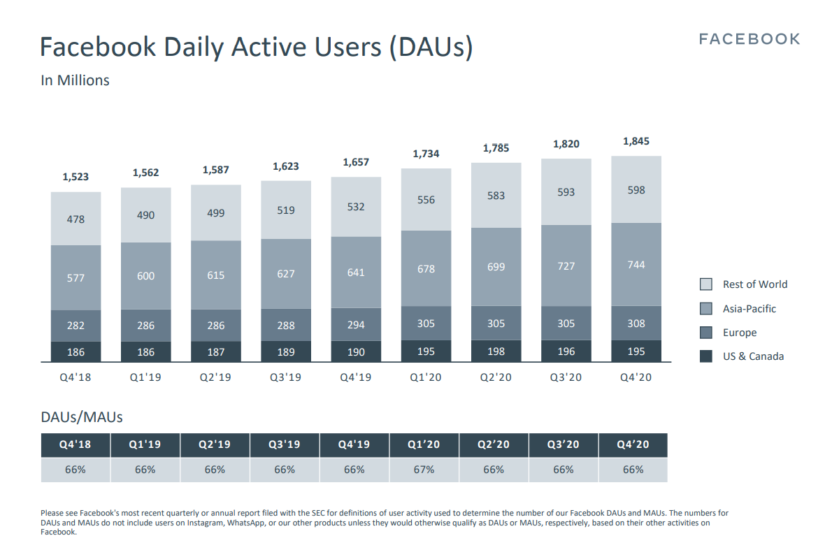 A chart showing Facebook's average revenue per user