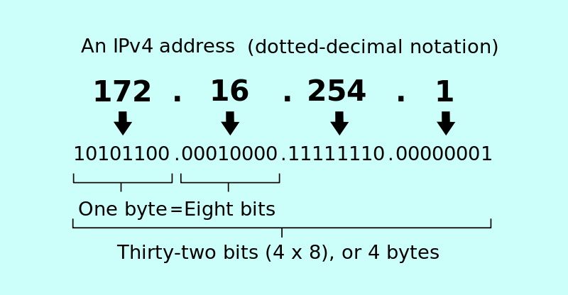 ipv4 decimal notation