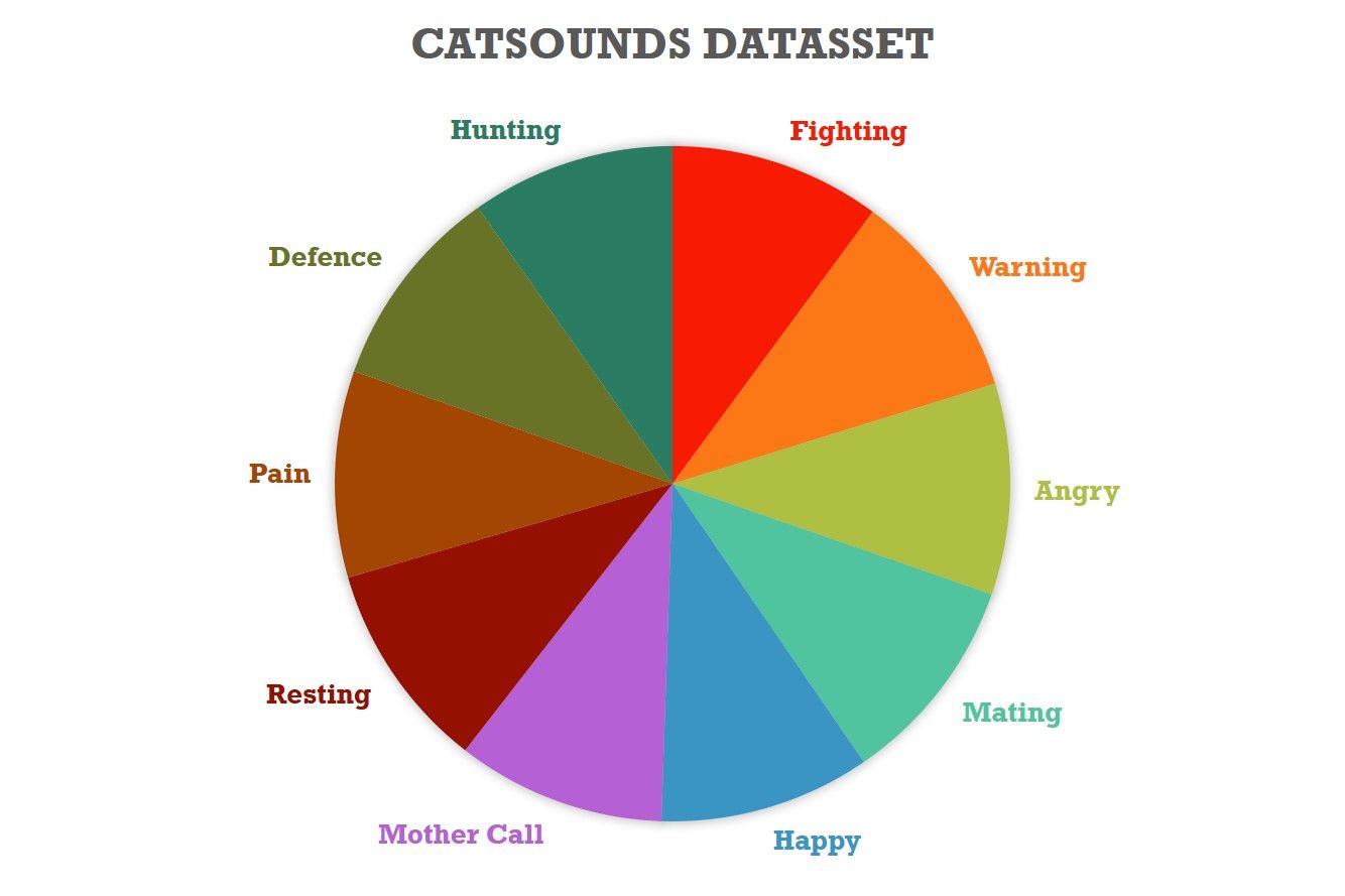 A dataset of 10 "cat sounds" are arranged in a pie chart: Hunting, Fighting, Warning, Angry, Mating, Happy, Mother Call, Resting, Pain, and Defence.
