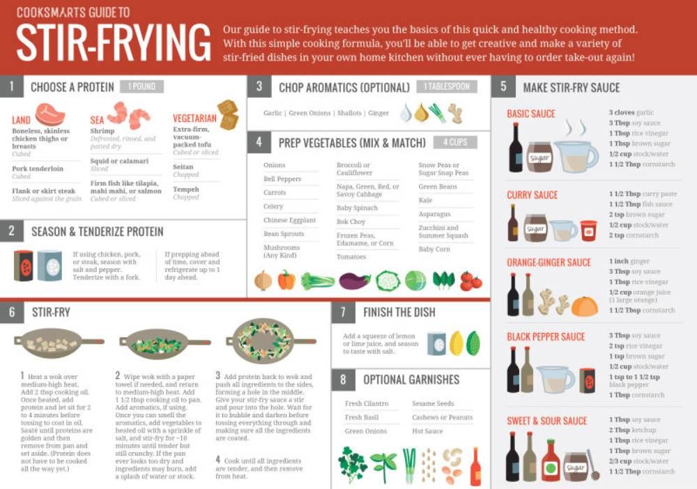CookSmarts Infographics are a neat visual way to learn how to cook