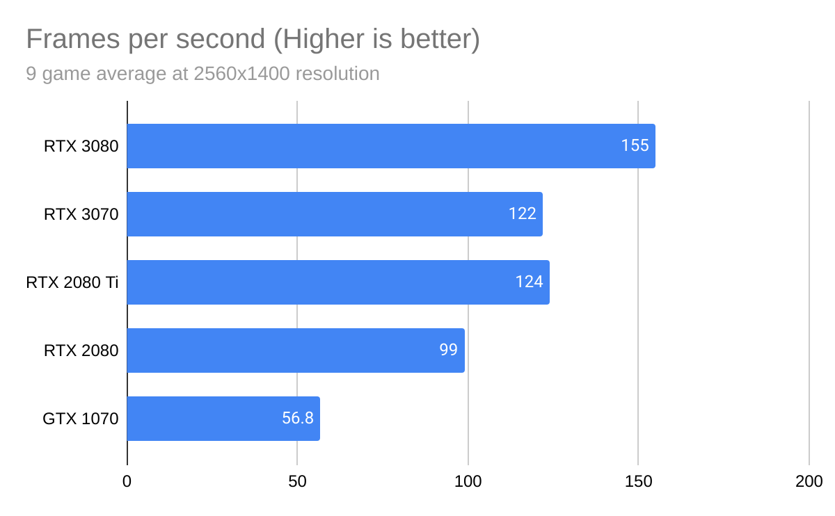 1400 resolution - Quale GPU dovresti scegliere? Nvidia RTX 3070 contro RTX 3080
