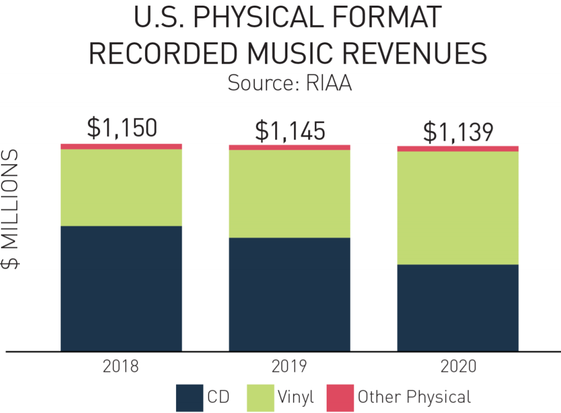 RIAA Physical Format music revenue graph