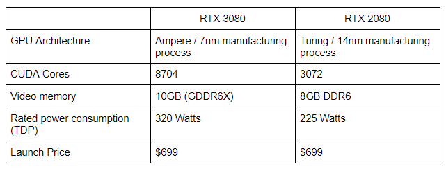 RTX 3080 v 2080 - Quale GPU dovresti scegliere? Nvidia RTX 3070 contro RTX 3080