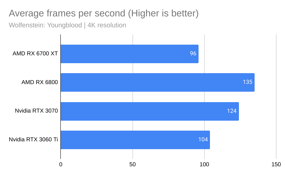 Wolfenstein 1 - AMD 6700XT vs Nvidia RTX 3070: qual è la migliore GPU sotto i $ 500?