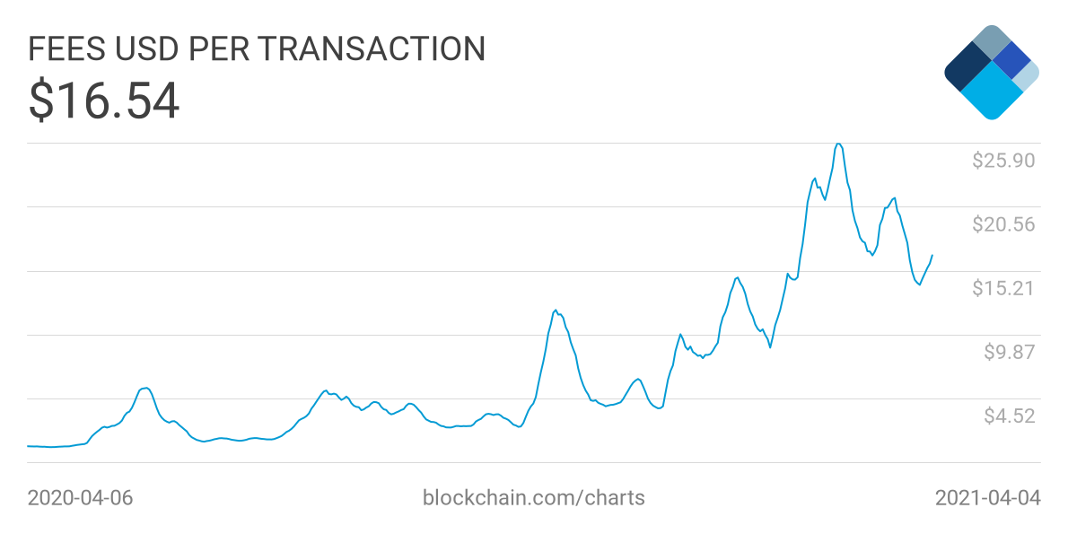 average transaction fee bitcoin