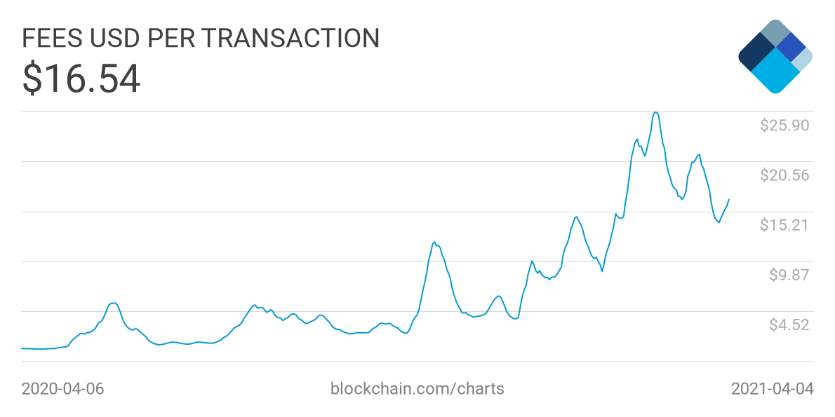 What bitcoin fee should i use