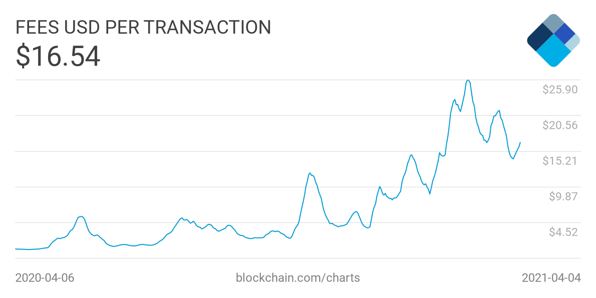 What Are Bitcoin Transaction Fees And Why Are They So High What Are Bitcoin Transaction Fees And Why Are They So High