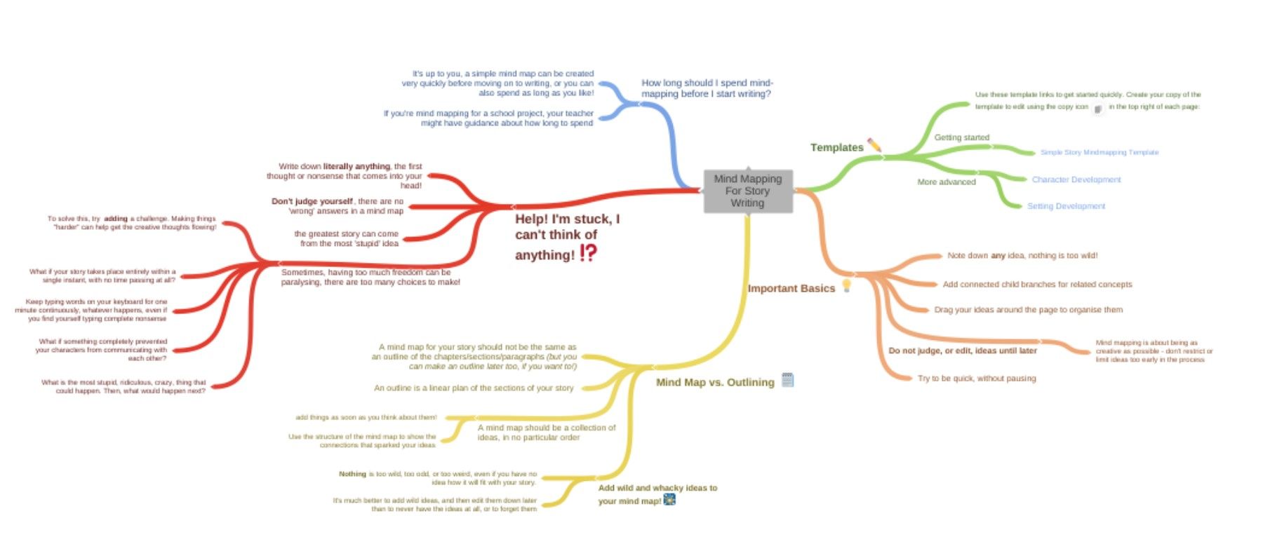 Coggle mind map example
