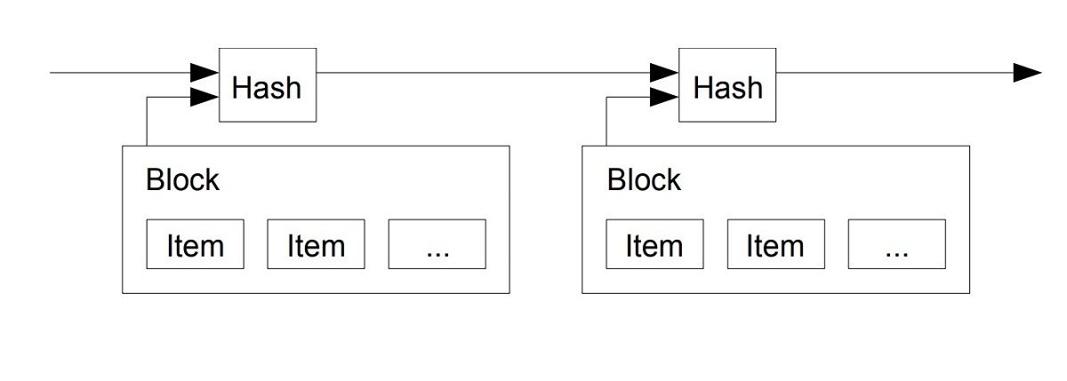 A basic blockchain diagram