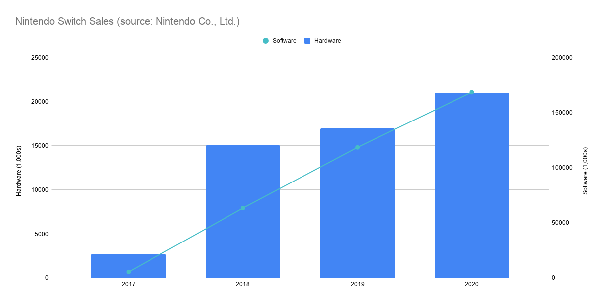 A graph showing Nintendo Switch sales between 2017 and 2020